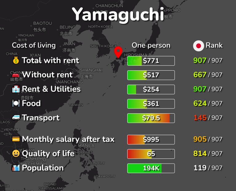 Cost of living in Yamaguchi infographic