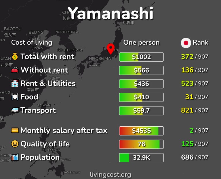 Cost of living in Yamanashi infographic