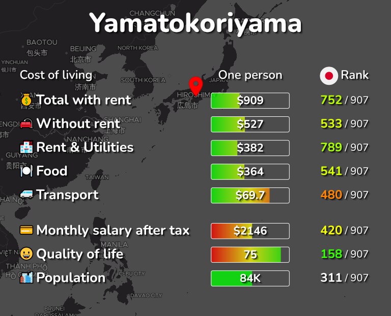 Cost of living in Yamatokoriyama infographic