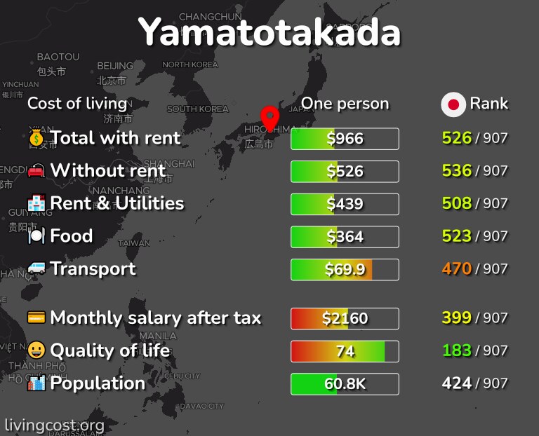Cost of living in Yamatotakada infographic