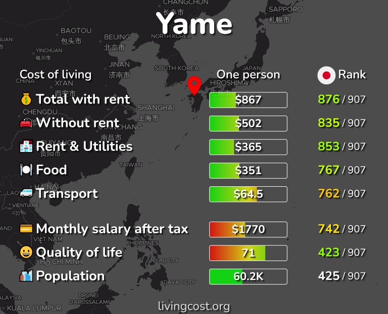 Cost of living in Yame infographic