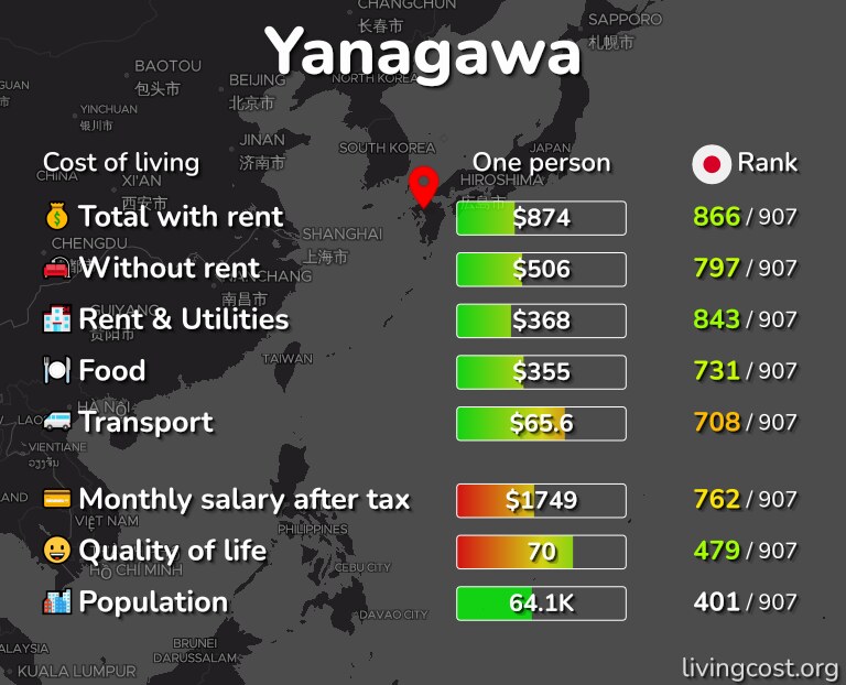Cost of living in Yanagawa infographic