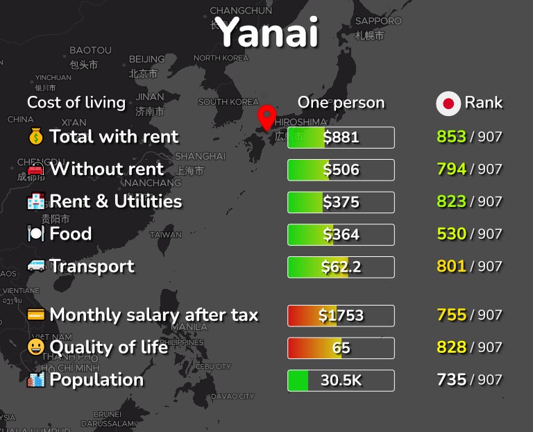 Cost of living in Yanai infographic