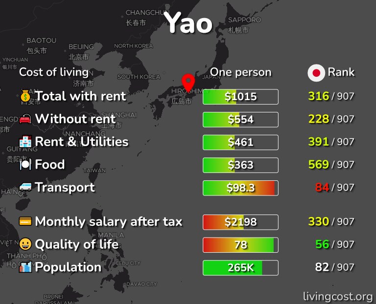 Cost of living in Yao infographic
