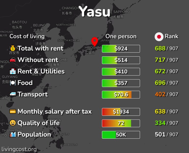 Cost of living in Yasu infographic