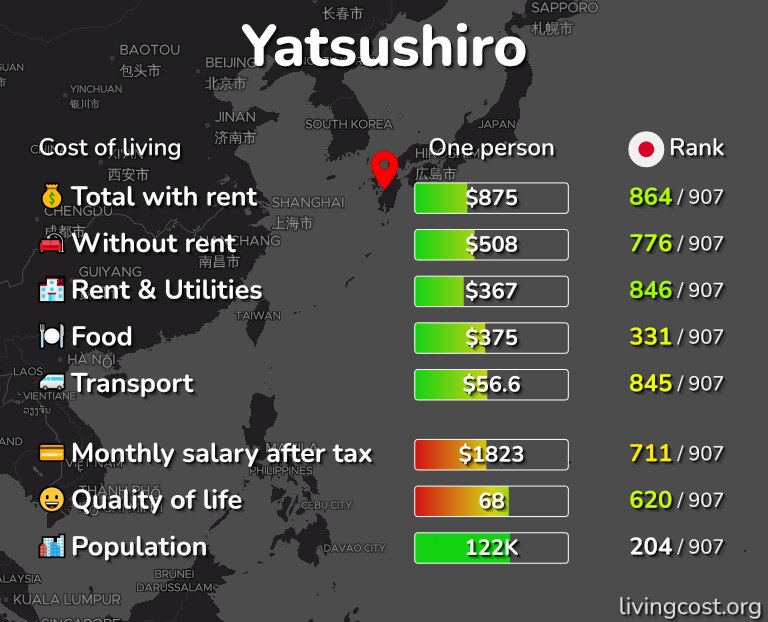 Cost of living in Yatsushiro infographic