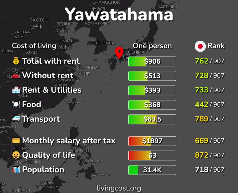 Cost of living in Yawatahama infographic
