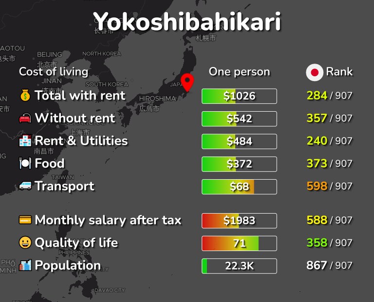 Cost of living in Yokoshibahikari infographic