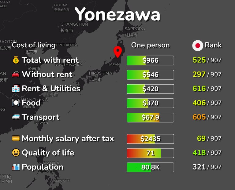 Cost of living in Yonezawa infographic