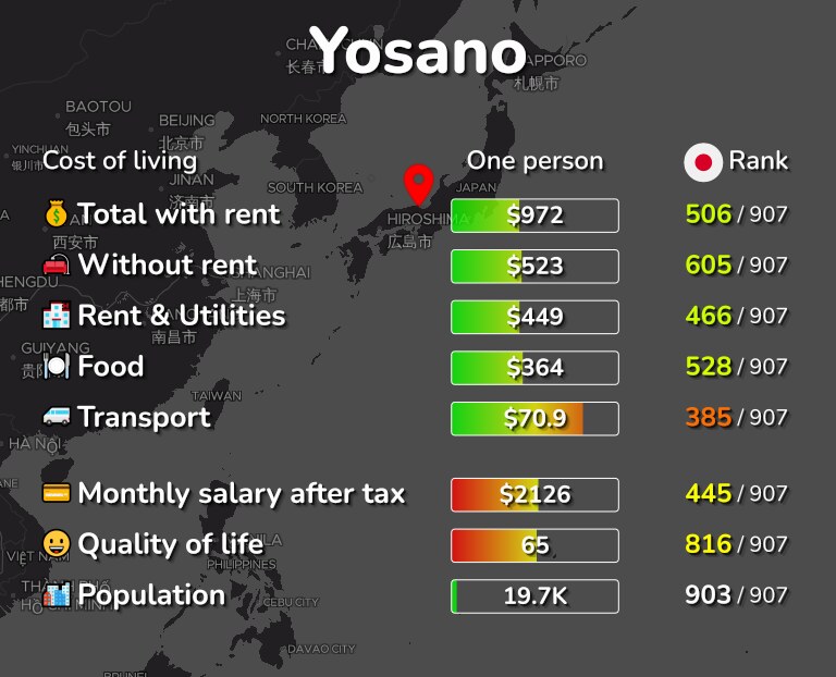 Cost of living in Yosano infographic