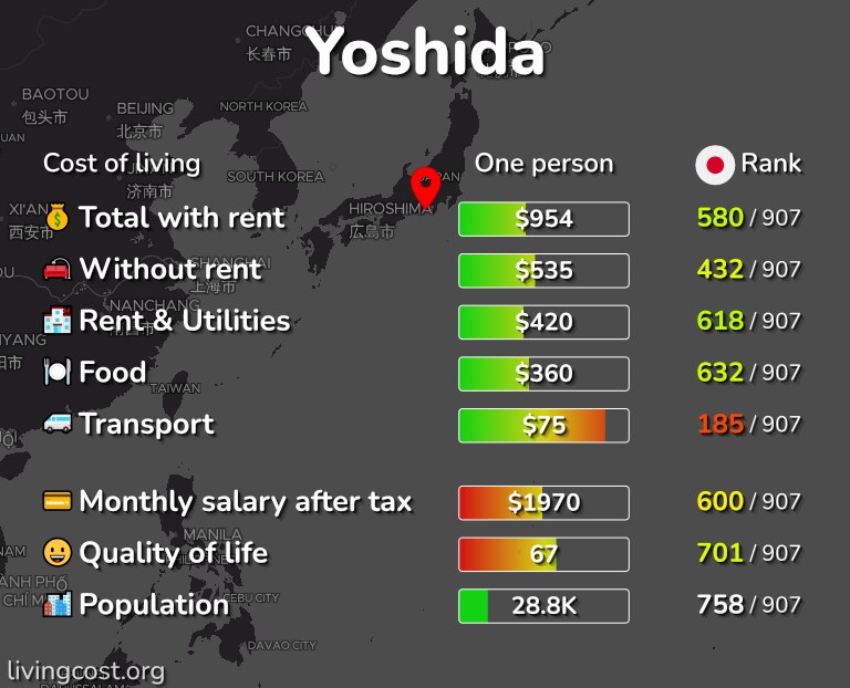 Cost of living in Yoshida infographic