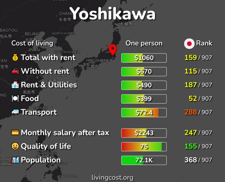 Cost of living in Yoshikawa infographic