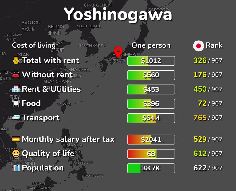 Cost of living in Yoshinogawa infographic