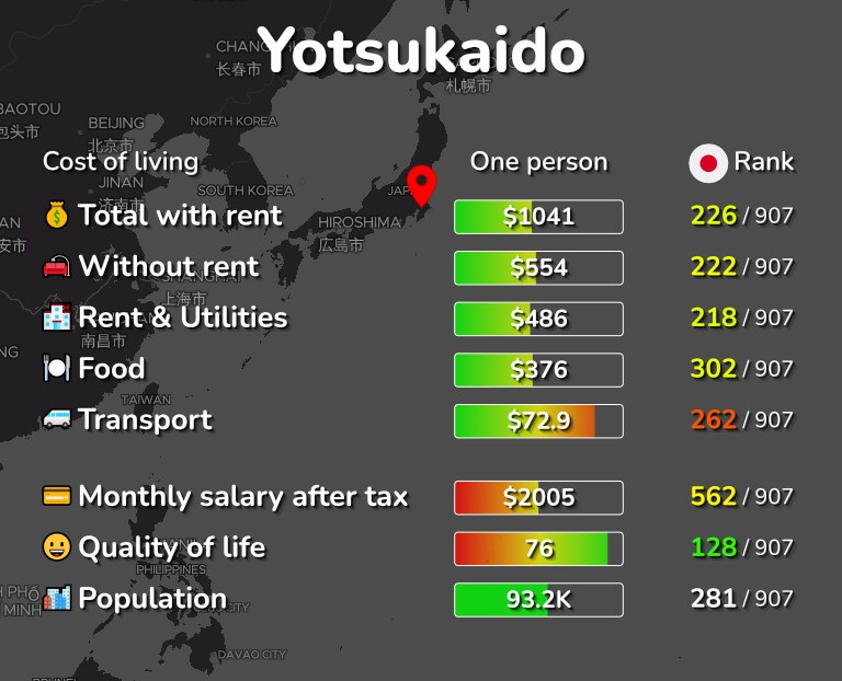 Cost of living in Yotsukaido infographic