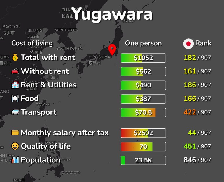 Cost of living in Yugawara infographic