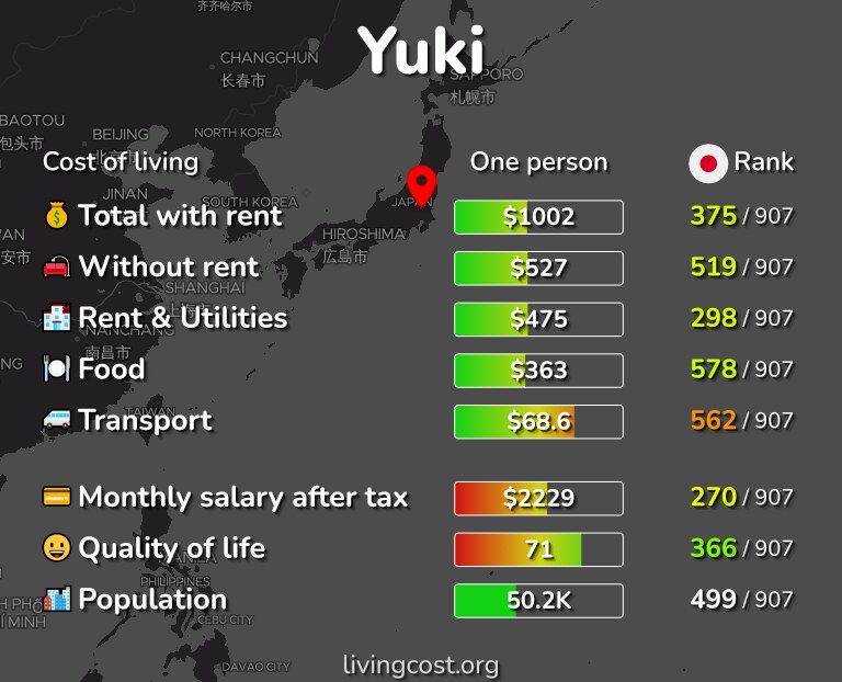 Cost of living in Yuki infographic