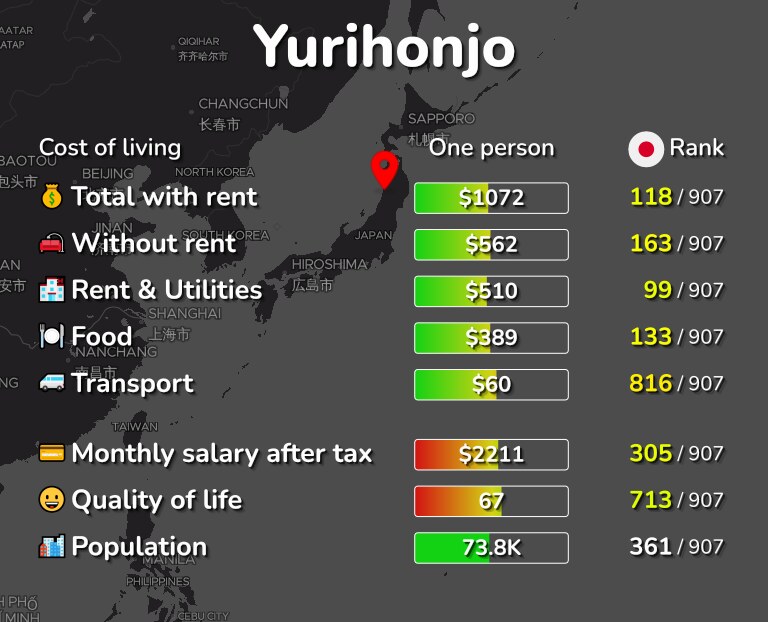Cost of living in Yurihonjo infographic