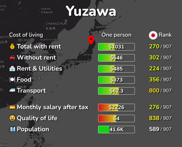 Cost of living in Yuzawa infographic