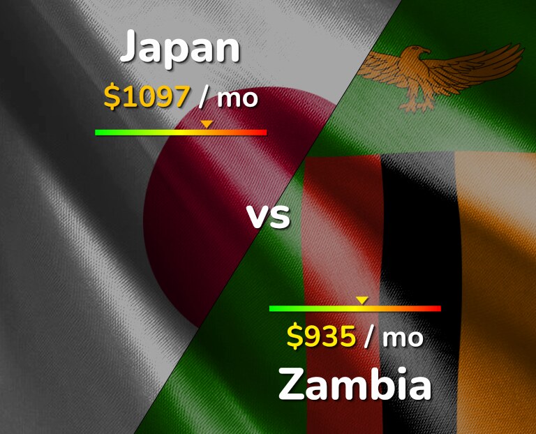 Cost of living in Japan vs Zambia infographic