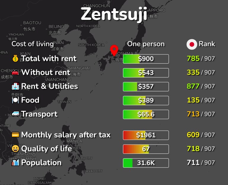 Cost of living in Zentsuji infographic