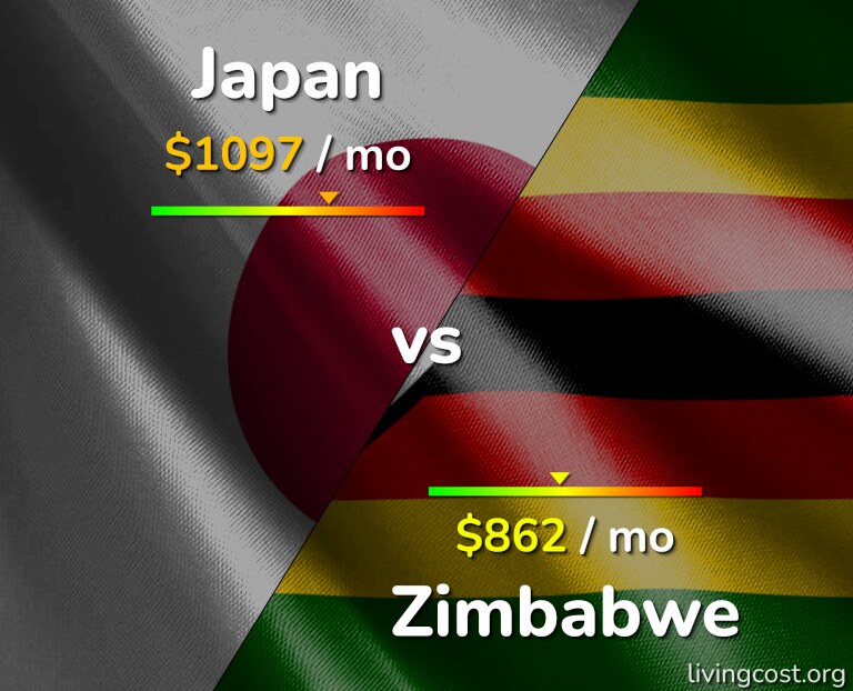 Cost of living in Japan vs Zimbabwe infographic