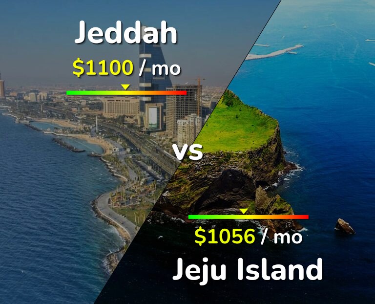 Cost of living in Jeddah vs Jeju Island infographic