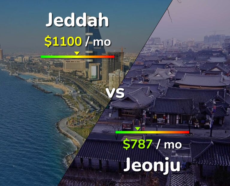 Cost of living in Jeddah vs Jeonju infographic
