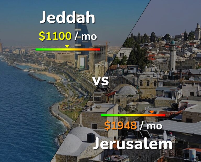 Cost of living in Jeddah vs Jerusalem infographic