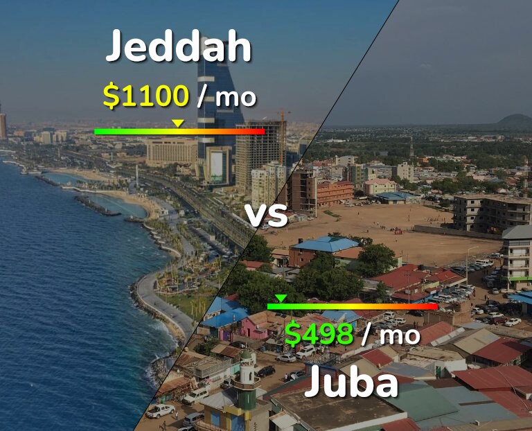 Cost of living in Jeddah vs Juba infographic