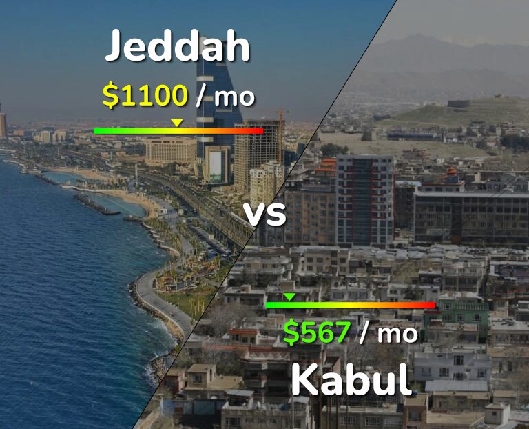 Cost of living in Jeddah vs Kabul infographic