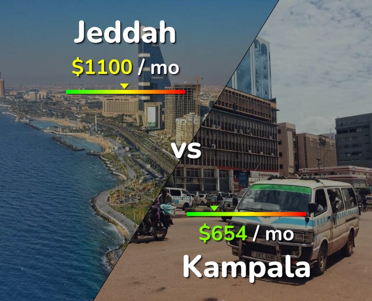 Cost of living in Jeddah vs Kampala infographic