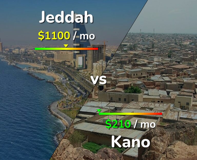 Cost of living in Jeddah vs Kano infographic