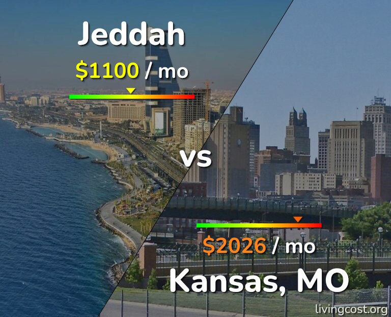 Cost of living in Jeddah vs Kansas infographic