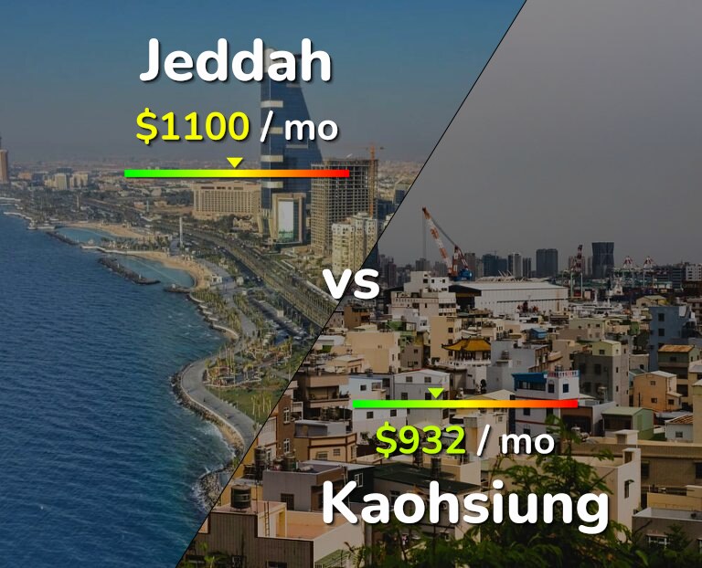Cost of living in Jeddah vs Kaohsiung infographic