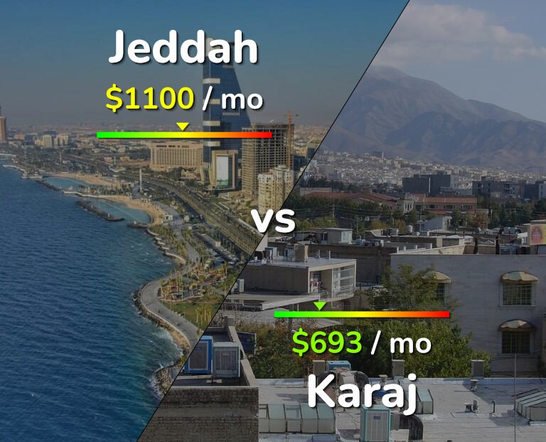 Cost of living in Jeddah vs Karaj infographic
