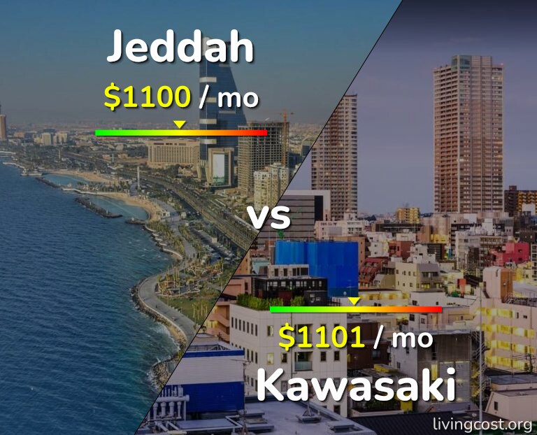 Cost of living in Jeddah vs Kawasaki infographic