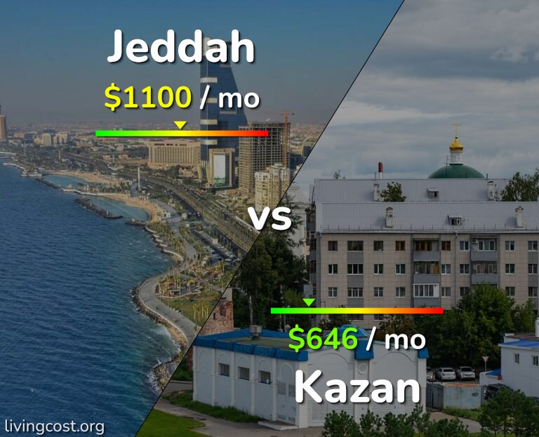 Cost of living in Jeddah vs Kazan infographic