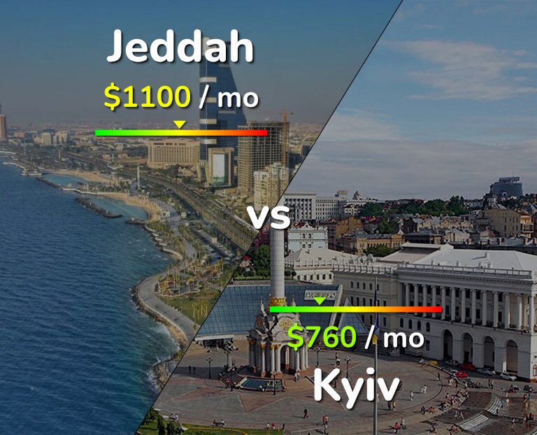 Cost of living in Jeddah vs Kyiv infographic