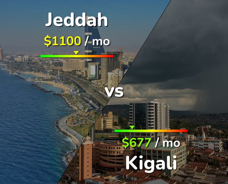 Cost of living in Jeddah vs Kigali infographic