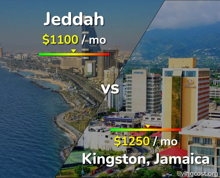 Cost of living in Jeddah vs Kingston infographic