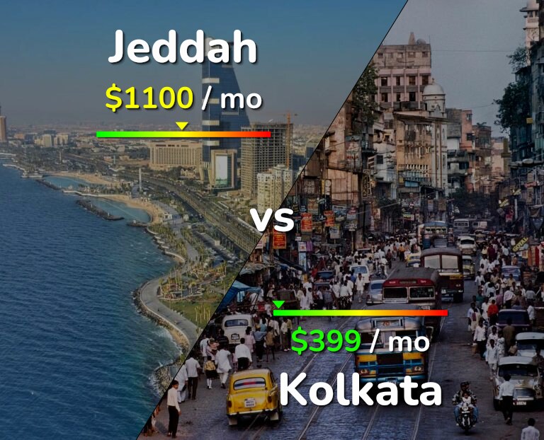 Cost of living in Jeddah vs Kolkata infographic