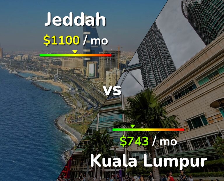 Cost of living in Jeddah vs Kuala Lumpur infographic