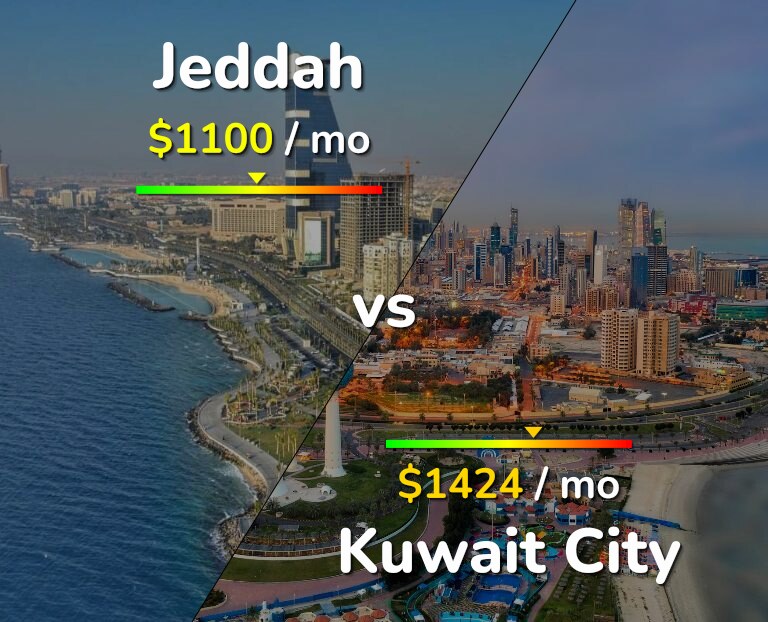 Cost of living in Jeddah vs Kuwait City infographic