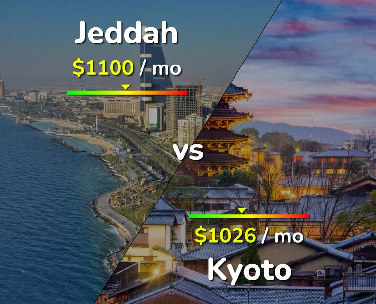 Cost of living in Jeddah vs Kyoto infographic