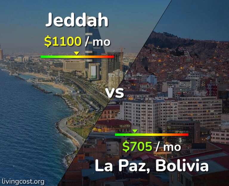 Cost of living in Jeddah vs La Paz infographic