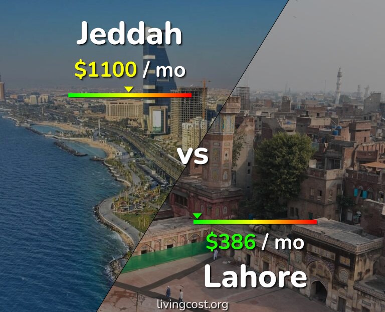 Cost of living in Jeddah vs Lahore infographic