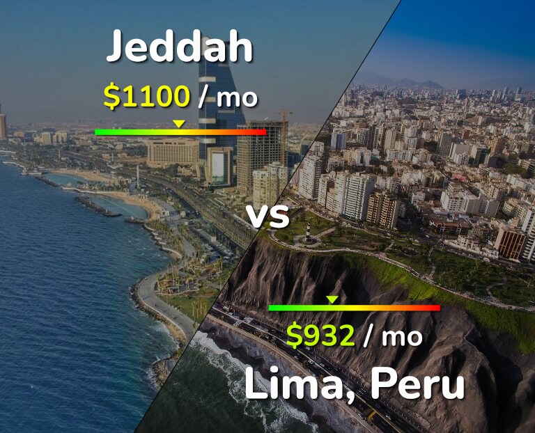 Cost of living in Jeddah vs Lima infographic