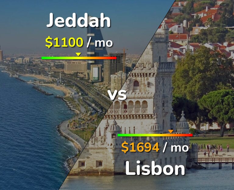 Cost of living in Jeddah vs Lisbon infographic