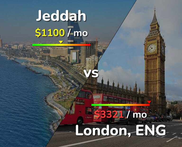 Cost of living in Jeddah vs London infographic