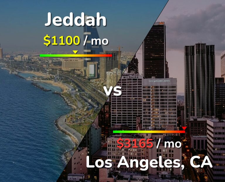 Cost of living in Jeddah vs Los Angeles infographic